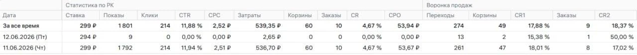 Кстати, забыл добавить, что вчера ради интереса мы же запускали еще рекламу на 500₽.

CTR - 12% 😱

