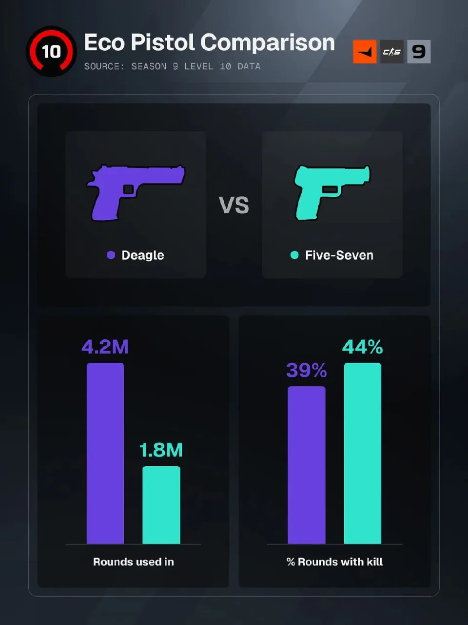 🔫 Deagle берут чаще, но Five-Seven эффективнее — 🔫FACEIT изучила более 6 млн эко-раун...