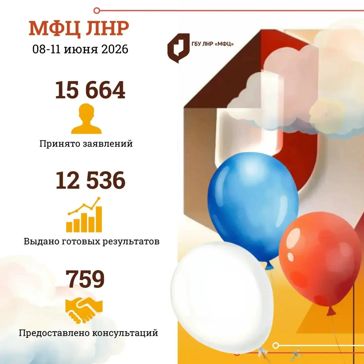 За праздничную сокращённую неделю специалисты МФЦ ЛНР приняли свыше 15,6 тыс. заявлений

✅ В течение