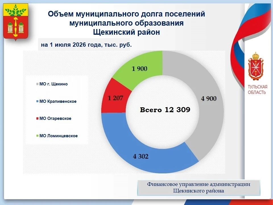 Объем муниципального долга поселений муниципального образования Щекинский район
