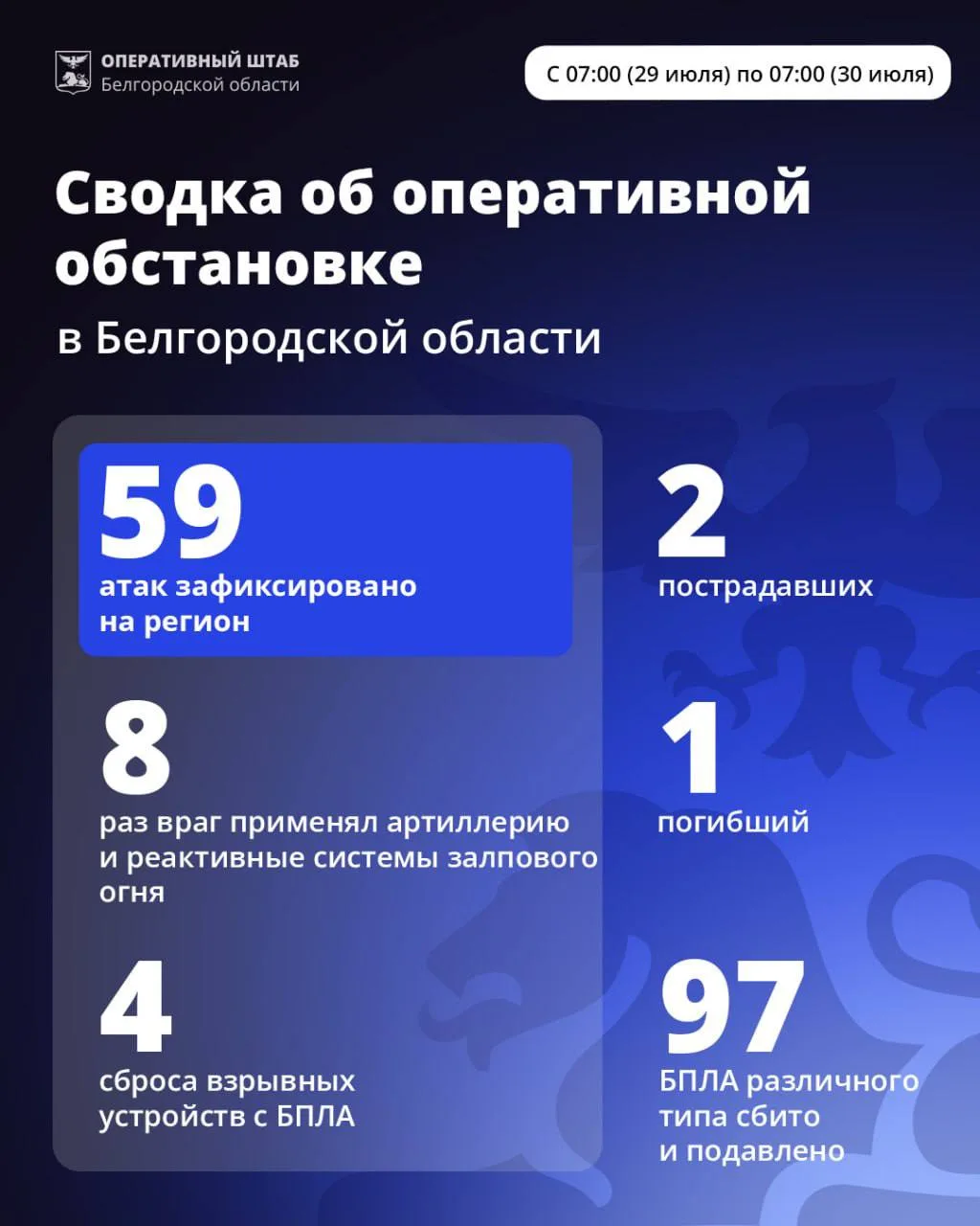 ❗️За минувшие сутки ВСУ 59 раз атаковали территорию Белгородской области.

Совершены удары по Белгор