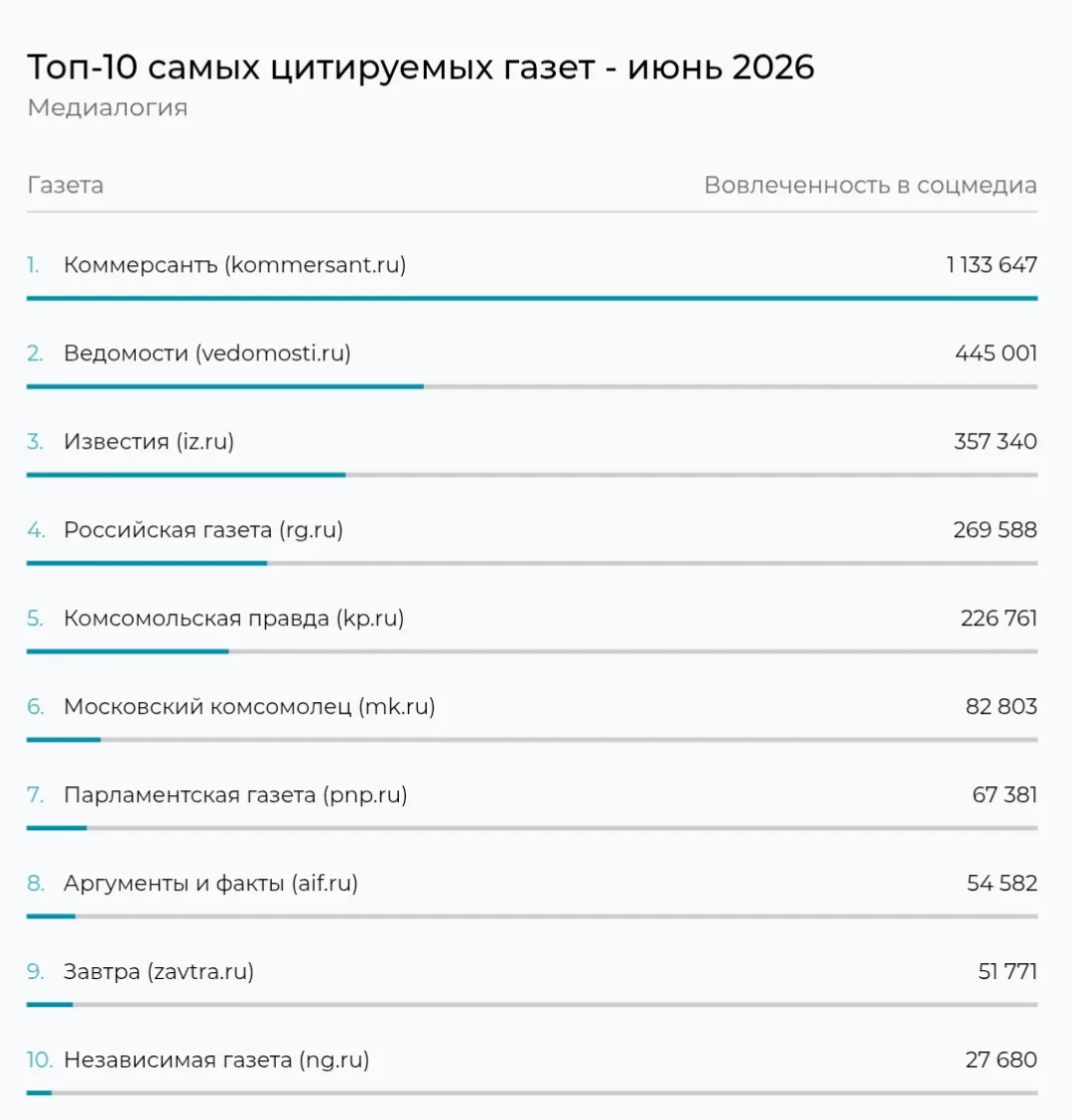 Рубрика «Голы, очки секунды».

«Медиалогия» посчитала цитируемость российских СМИ в июне. Если говор