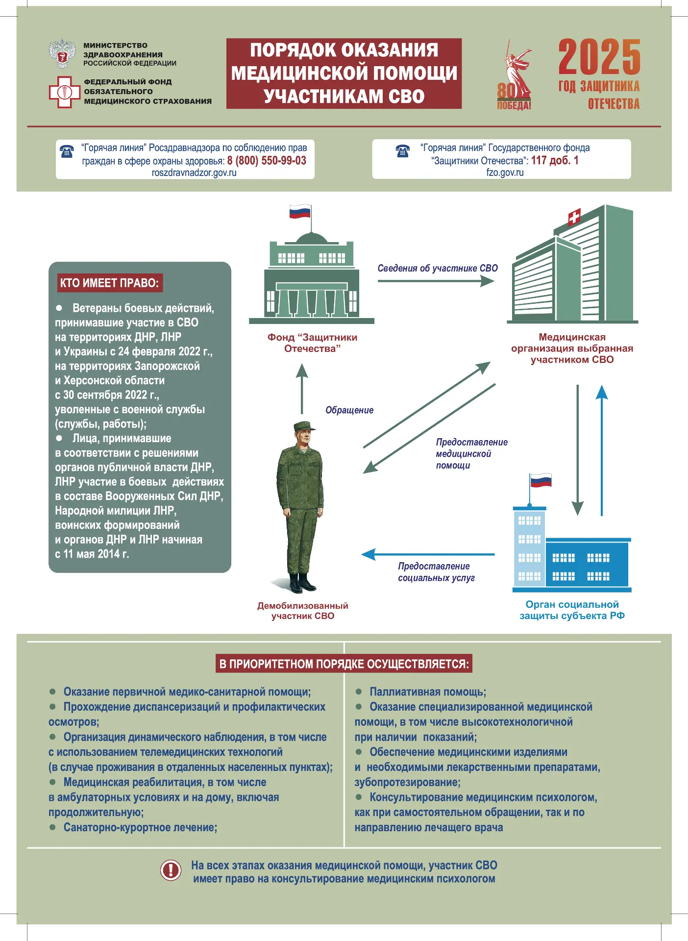 Полезная информация для участников СВО и членов их семей