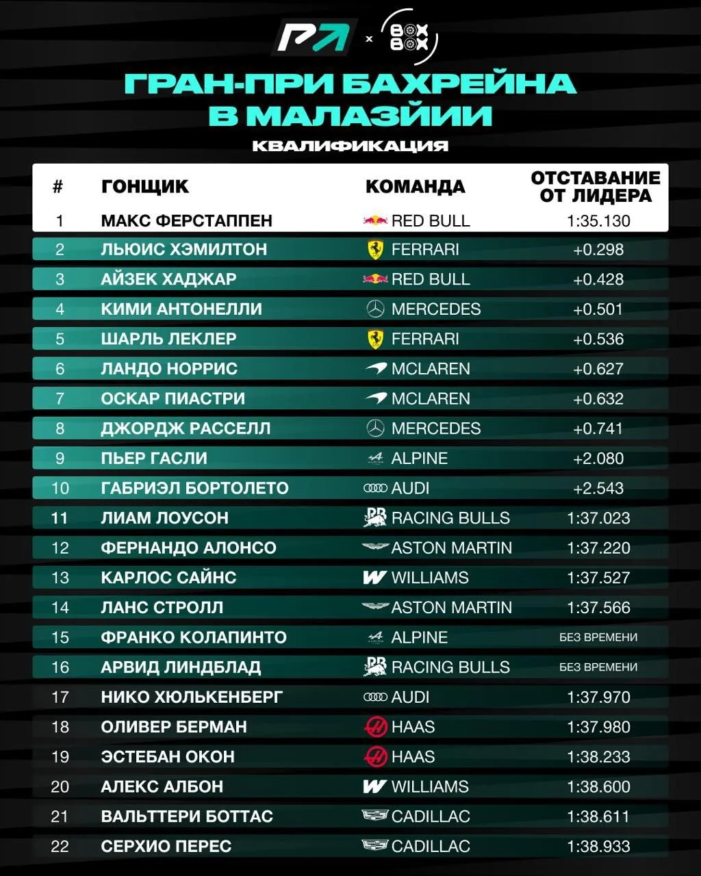 👀 ПРЕДВАРИТЕЛЬНЫЕ ИТОГИ квалификации Гран-при Бахрейна в Малайзии 2026!