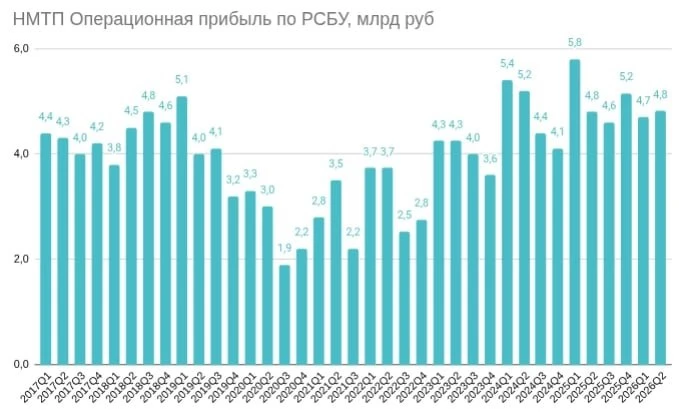 🚢  НМТП: отчет по РСБУ за 2-й квартал неплох, на фоне успешных атак БПЛА. Ищем сюрпризы

НМТП отчит