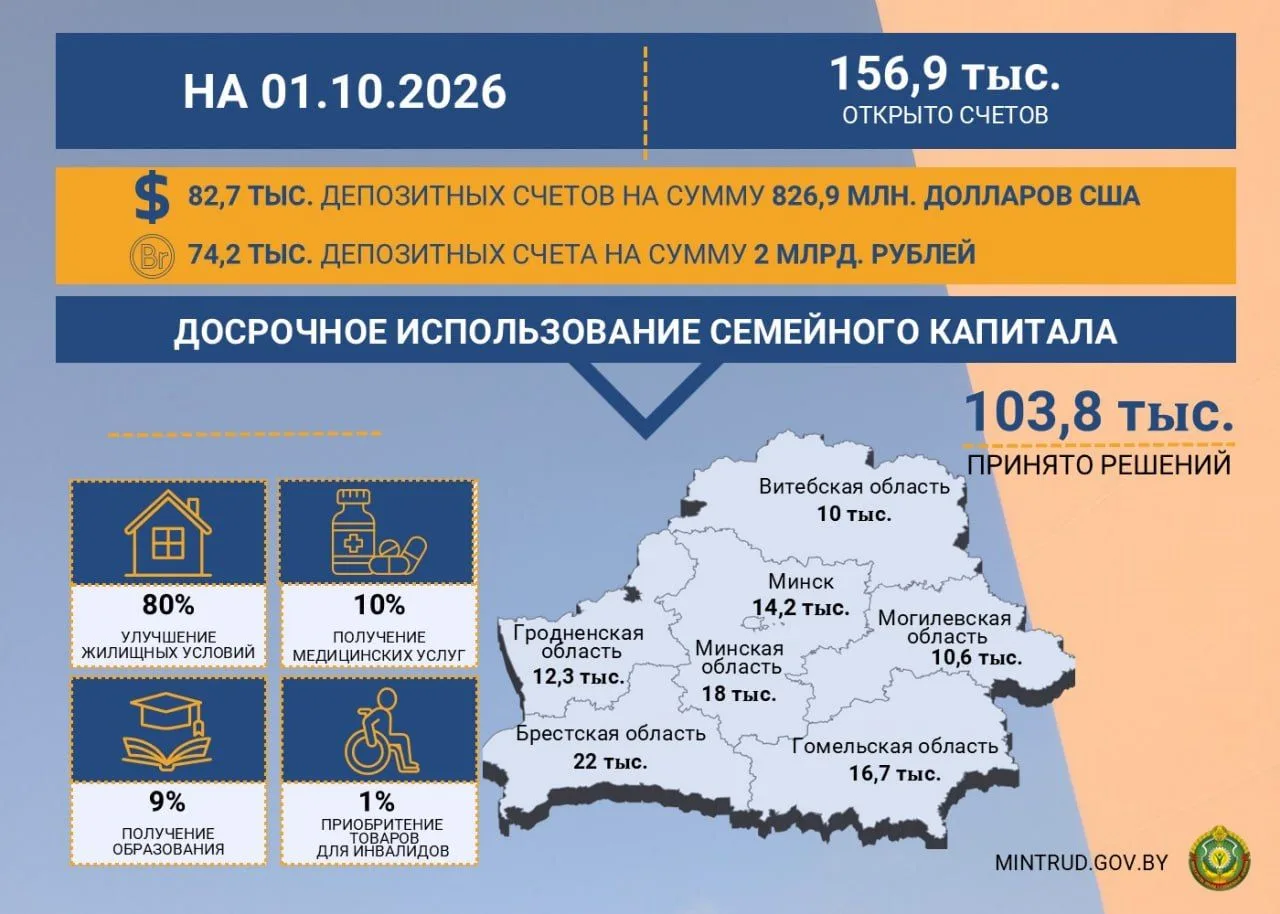 В Беларуси по программе "Семейный капитал" открыто почти 157 тысяч депозитных счетов