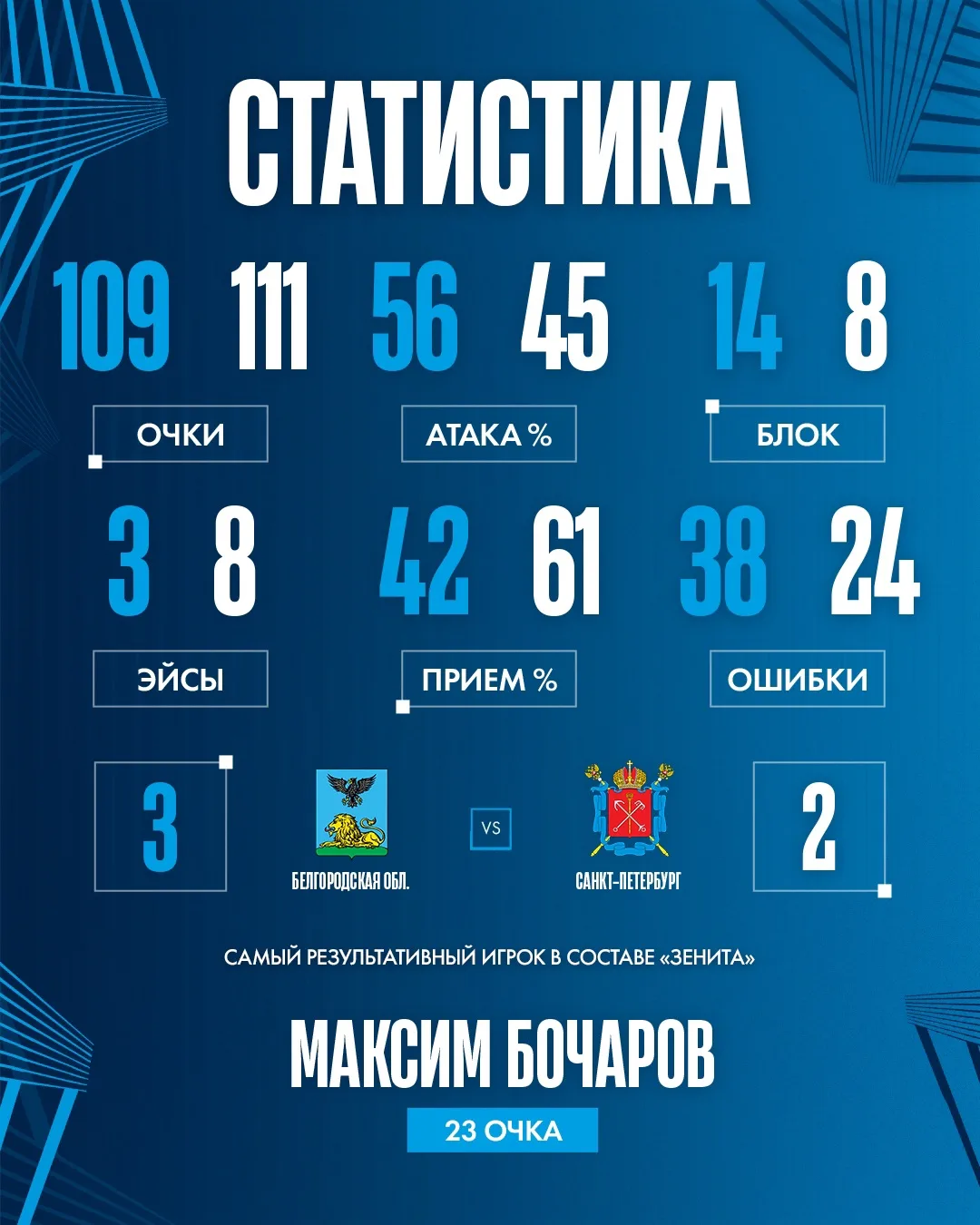 Статистика матча📊