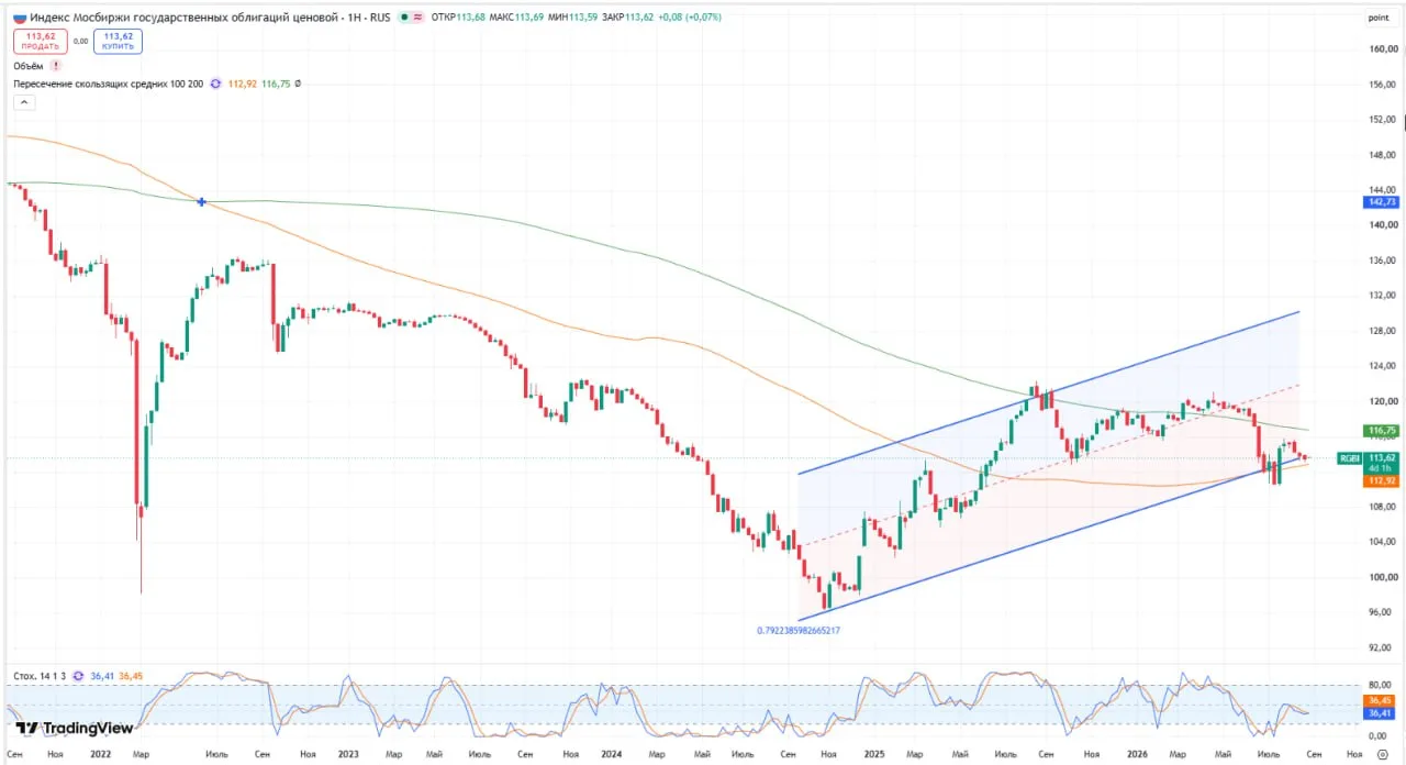 📉 Ситуация на рынке облигаций
