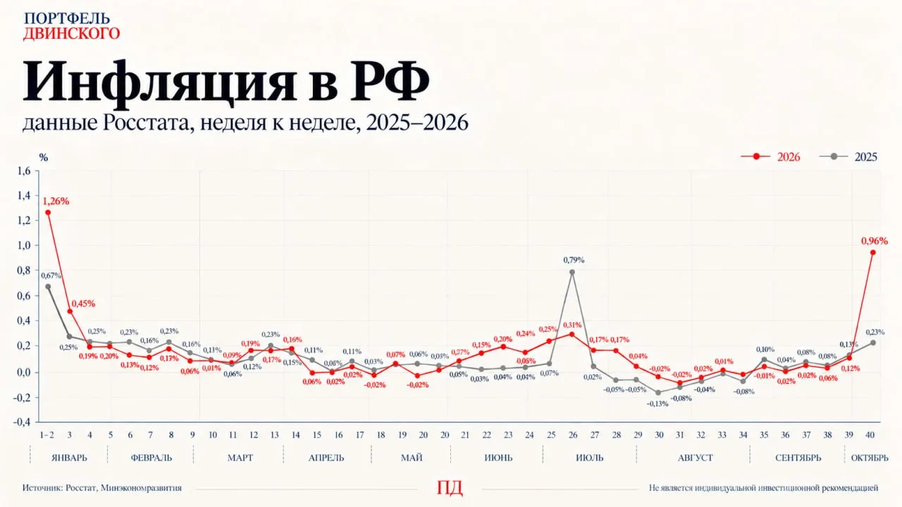 📈 Недельная инфляция подскочила до 0,96%