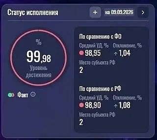 ⚡️Вологодская область заняла 2 место в России по уровню достижения национальных проектов.