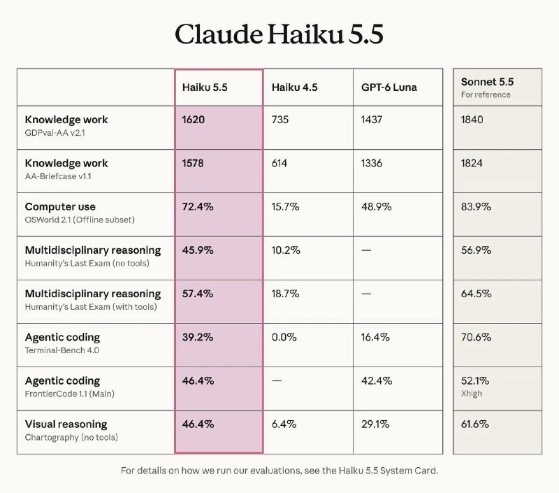 ⚡️ Anthropic представила Claude Haiku 5.5 для оперативных задач