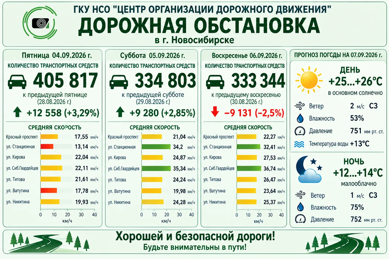 Информация о ситуации на дорогах Новосибирска. Данные получены Центром организации доро...
