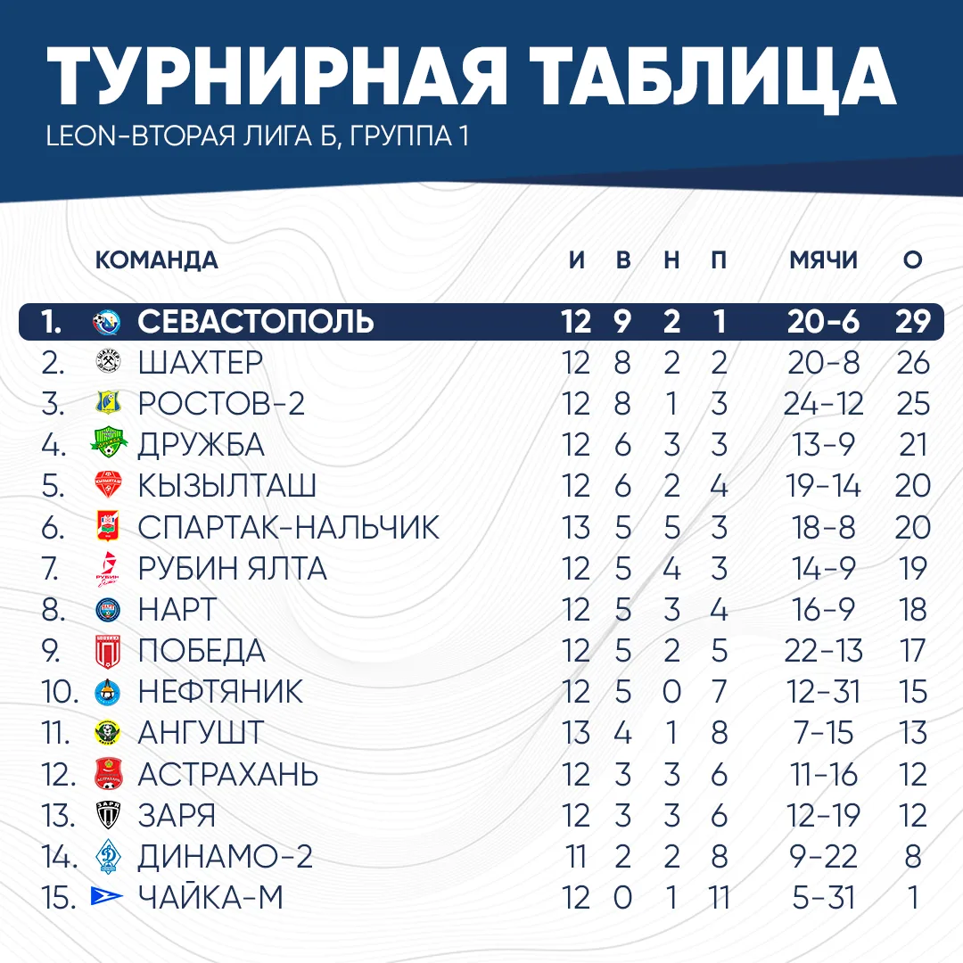 Сегодня матчем "Динамо-2" (Махачкала) - "Кызылташ" 2:3 завершился 13-й тур в группе 1, LEON-Второй л