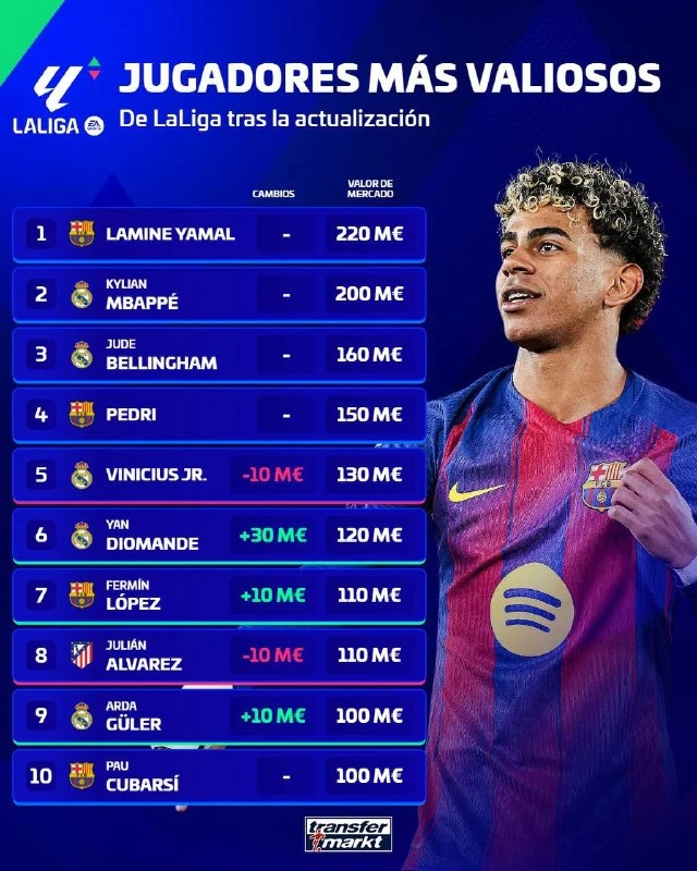 💵🔝Ламин Ямаль остаётся самым дорогим футболистом Ла Лиги после последнего обновления ...