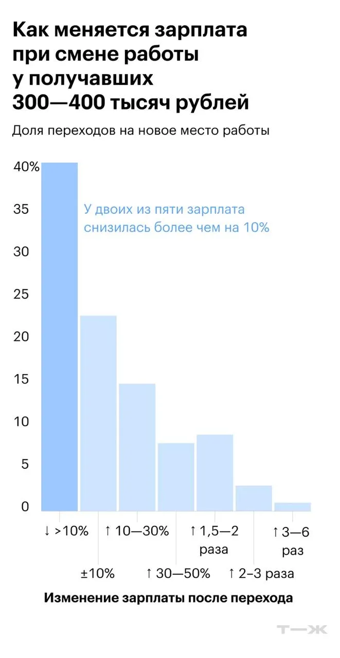 41% россиян с зарплатой до 100 т.р. увеличивают доход в несколько раз при смене работы