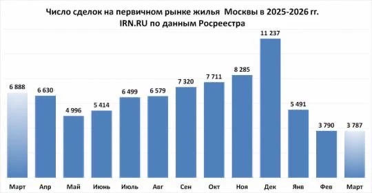 Московская недвижка после февральского провала так и не пришла в себя — март просто аккуратно повтор