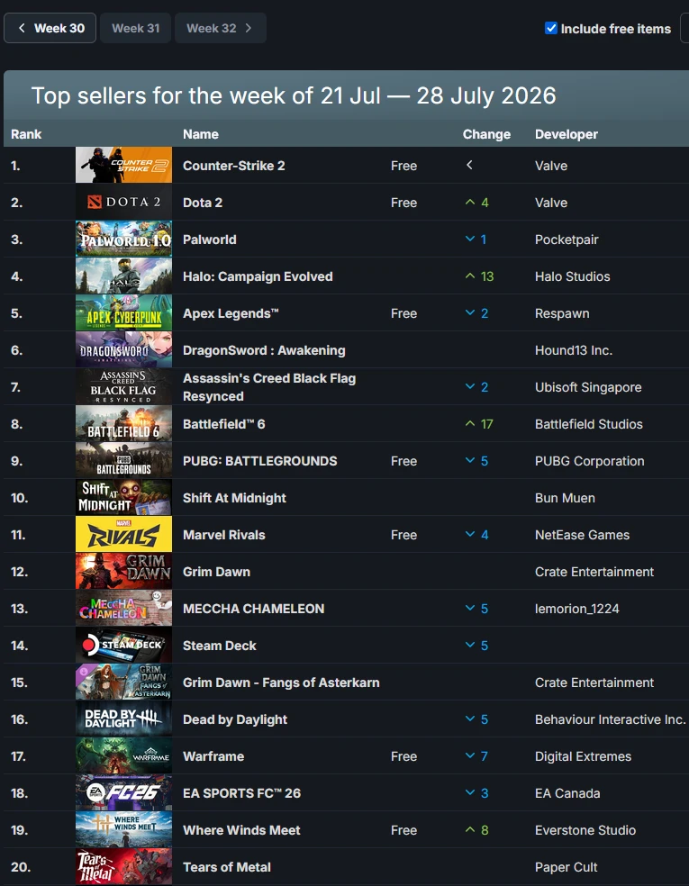 📊 Очередная неделя — очередная аналитика чарта выручки Steam. В этот раз главные серви...