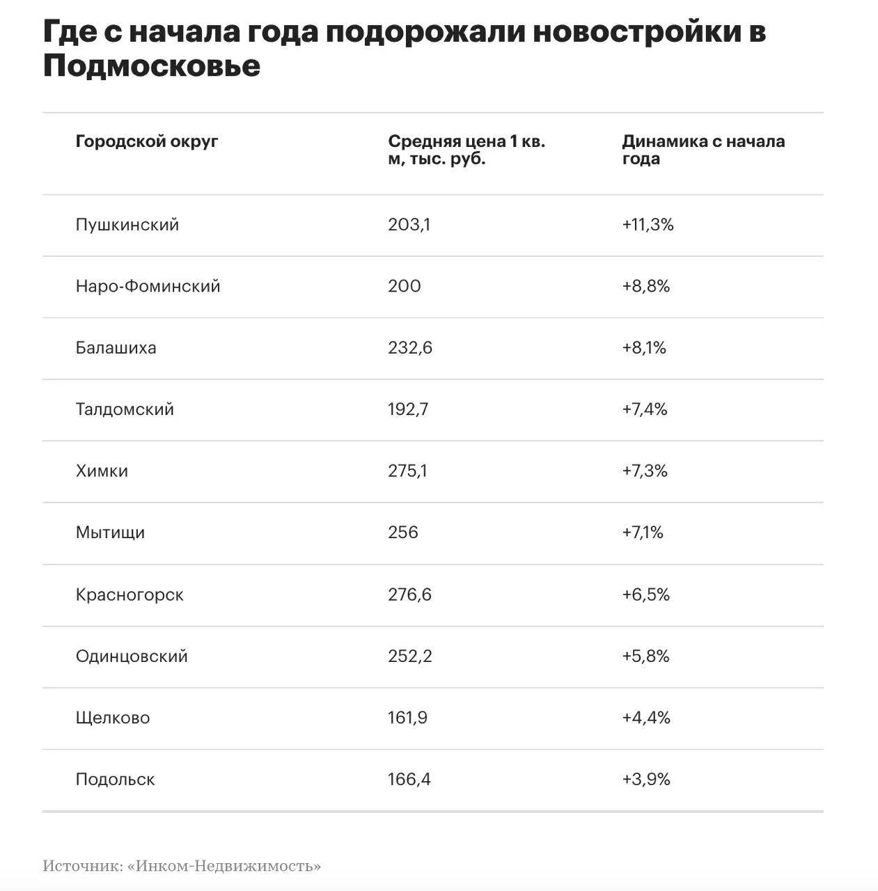 💰Пушкинский округ стал лидером по росту цен на новостройки в Подмосковье.