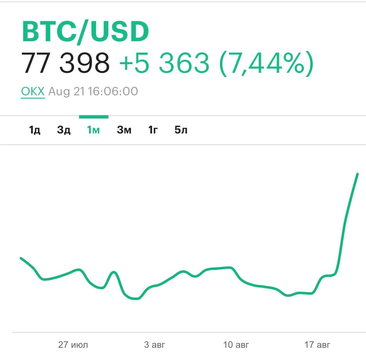 Биткоин вырос до 77.000$ — больше, чем на 20% за несколько дней