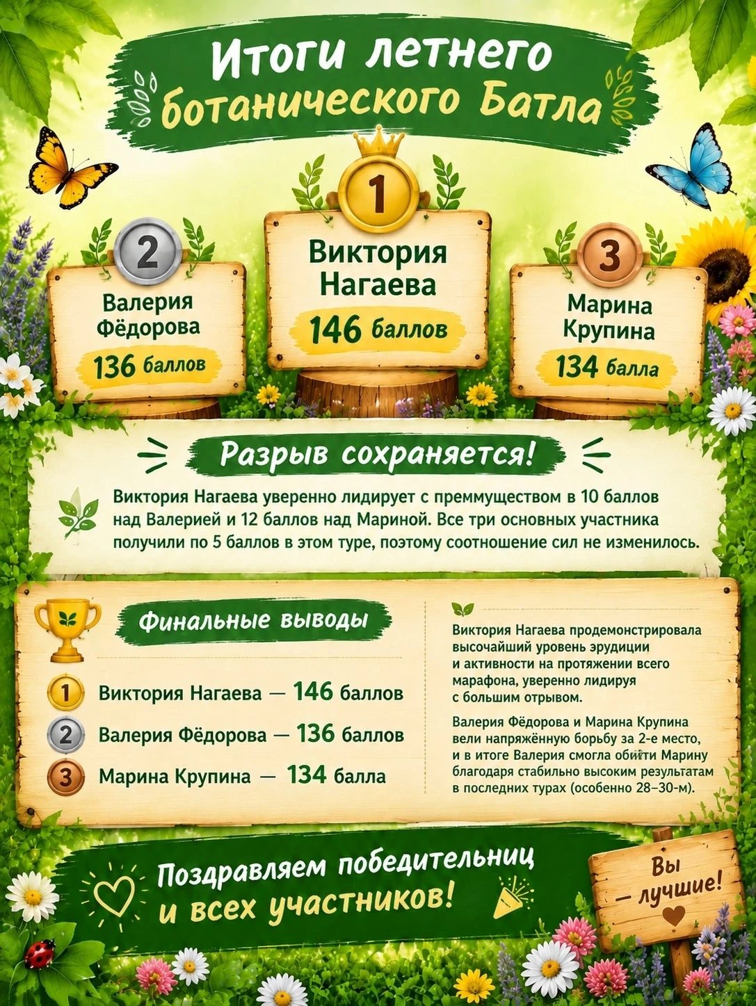 Друзья, мы подвели Итоги марафона- летнего ботанического батла (после 30 постов) 🎉
