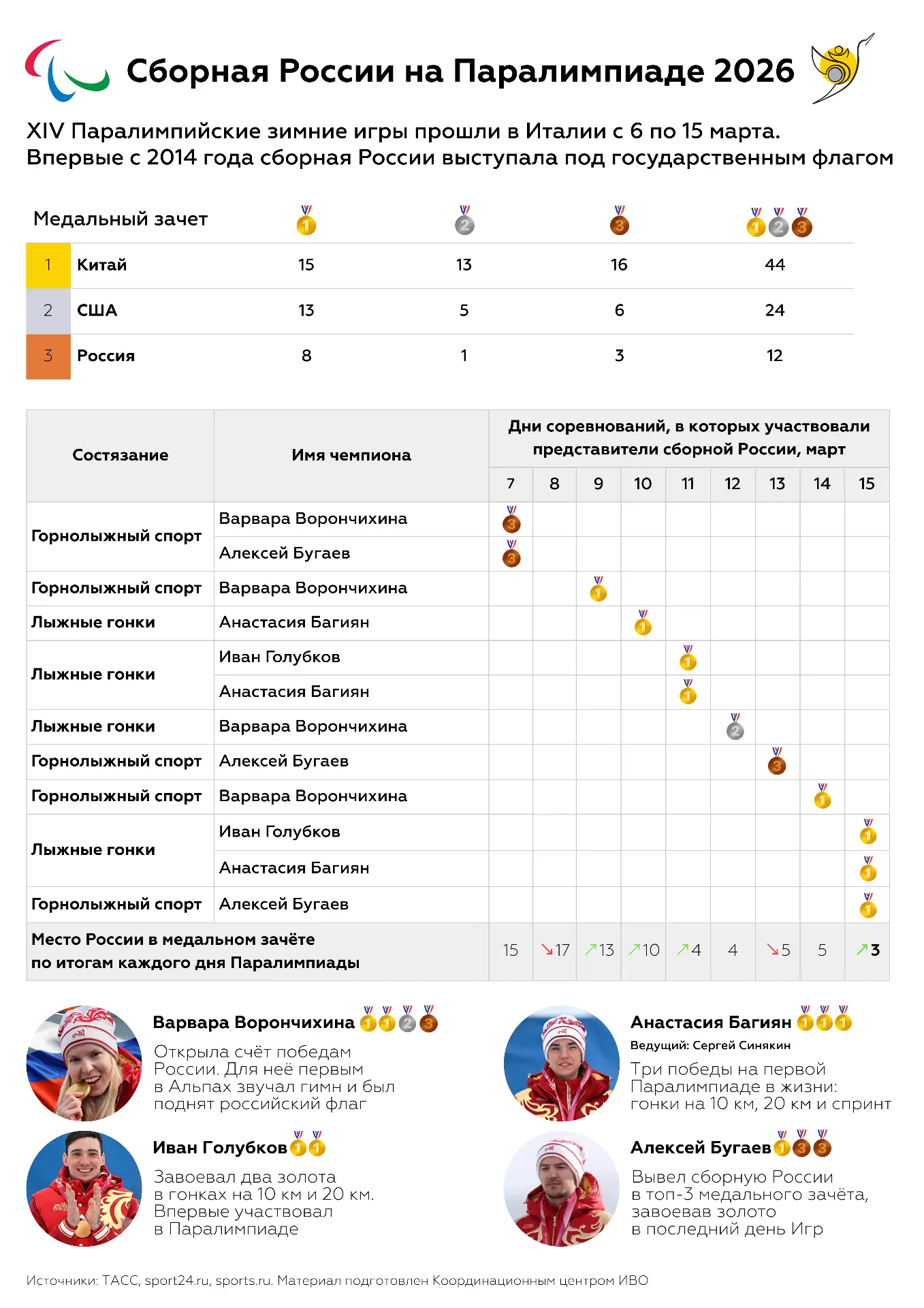 😍 Победы сборной России на Паралимпиаде 2026 | Инфографика