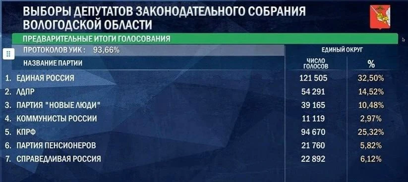 В Вологодской области побеждает «Единая Россия».