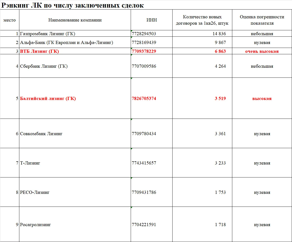 Чьи цифры в опубликованных (https://raexpert.ru/rankings/leasing/1q_2026/) ренкингах Эк...