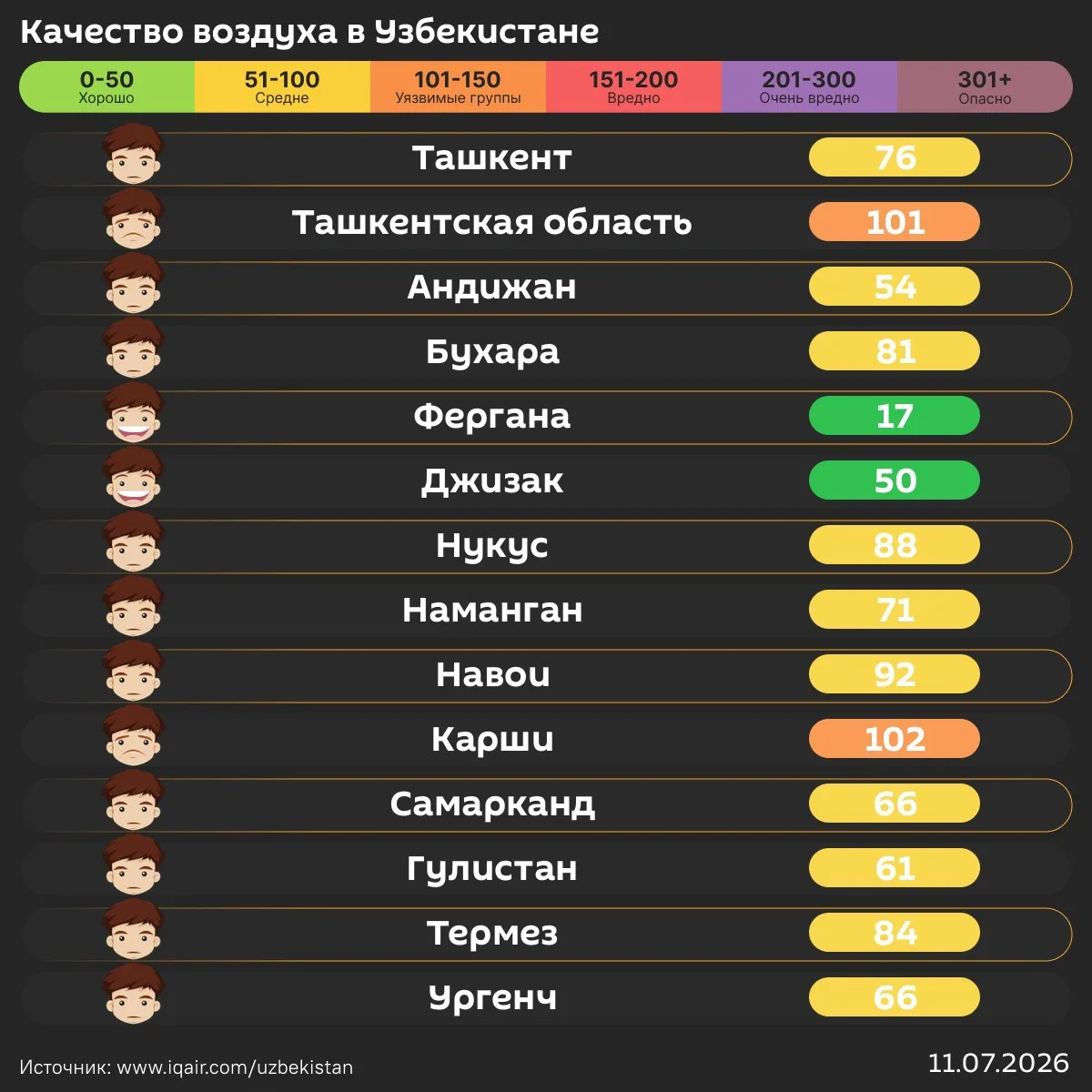 Воздух в Ташкенте сегодня утром "средний".
