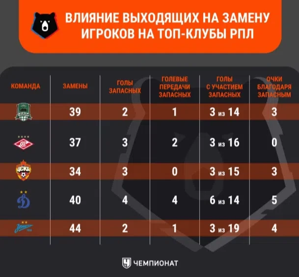 Лучше всех среди топов скамейку использует «Динамо». Запасные команды Сандро Шварца заб...