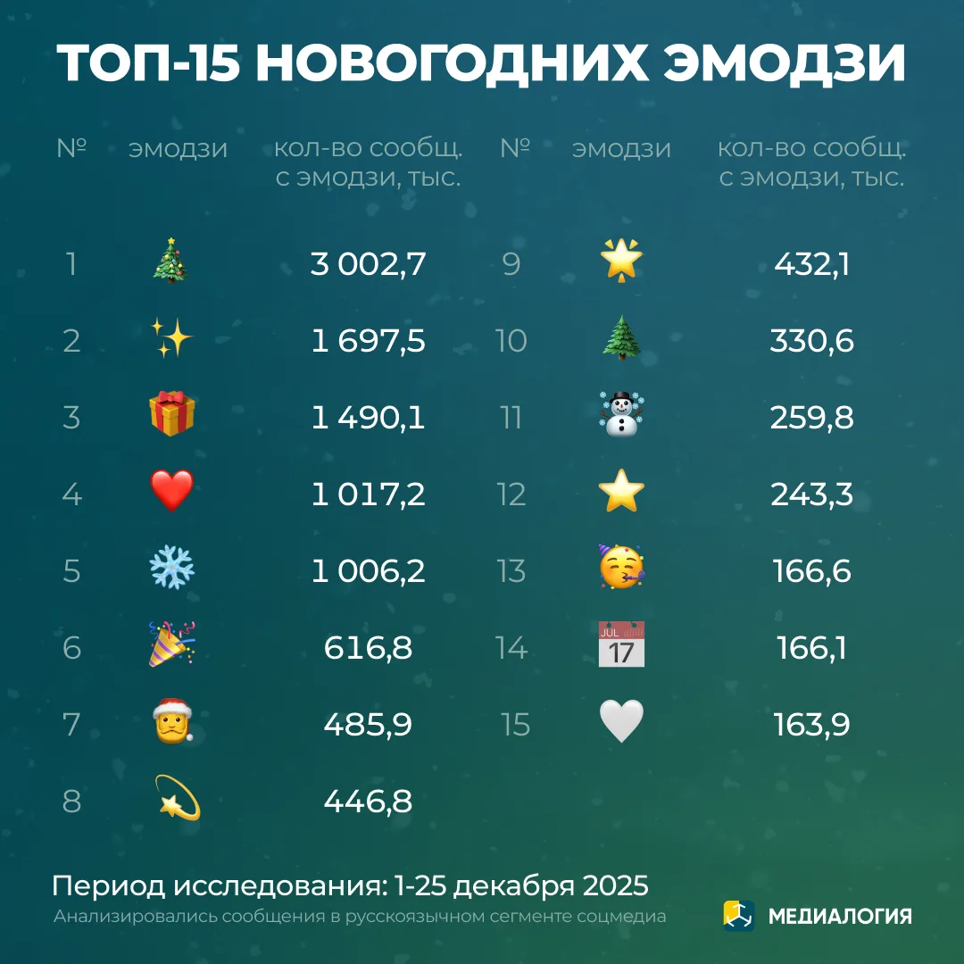 Выяснили, какие эмодзи помогают создать праздничное настроение. В ТОП-3 вошли 🎄,✨и 🎁.