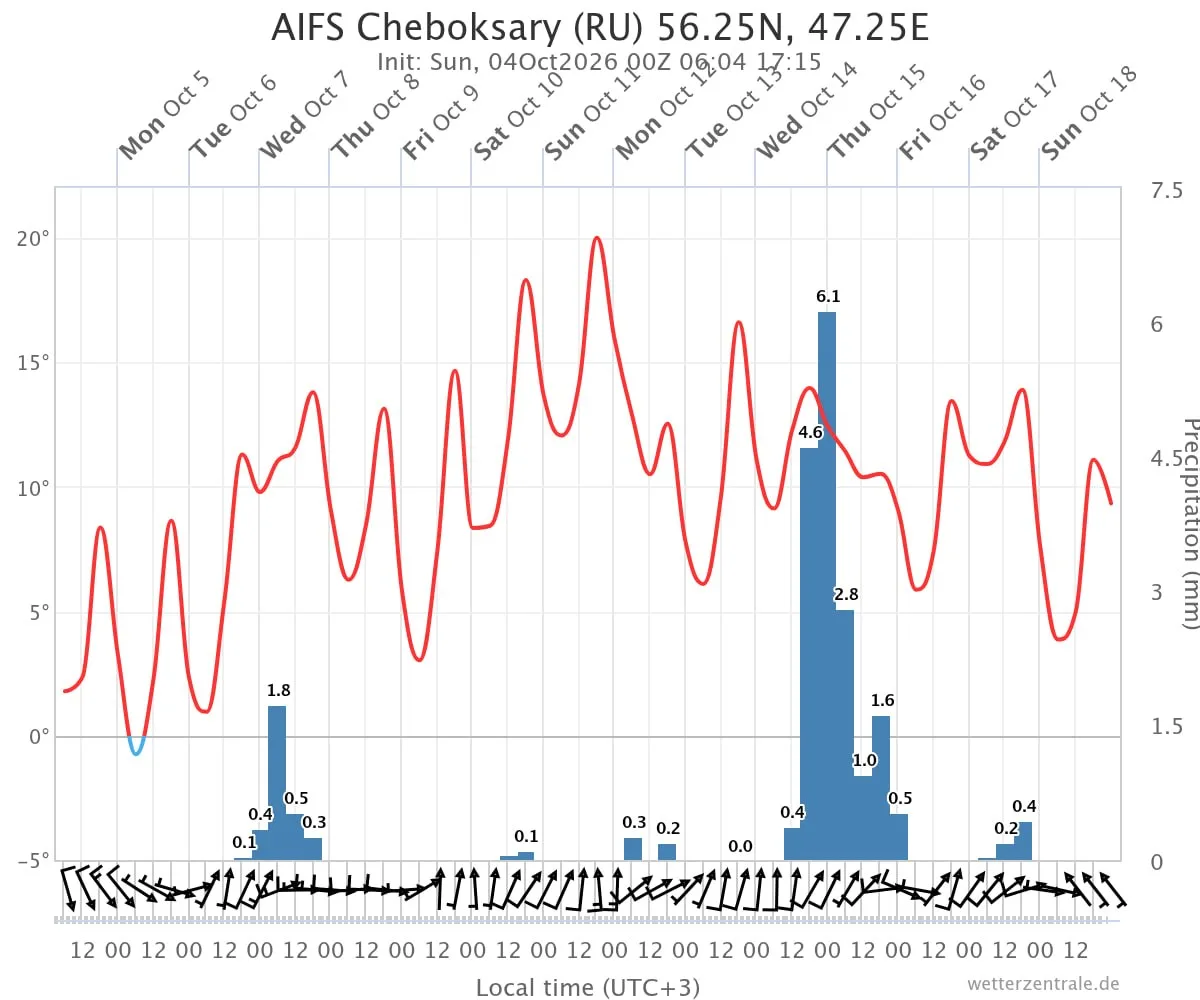 По расчётам нейросетевой модель AIFS (первая метеограмма), в ближайшие 10 дней в Чебокс...
