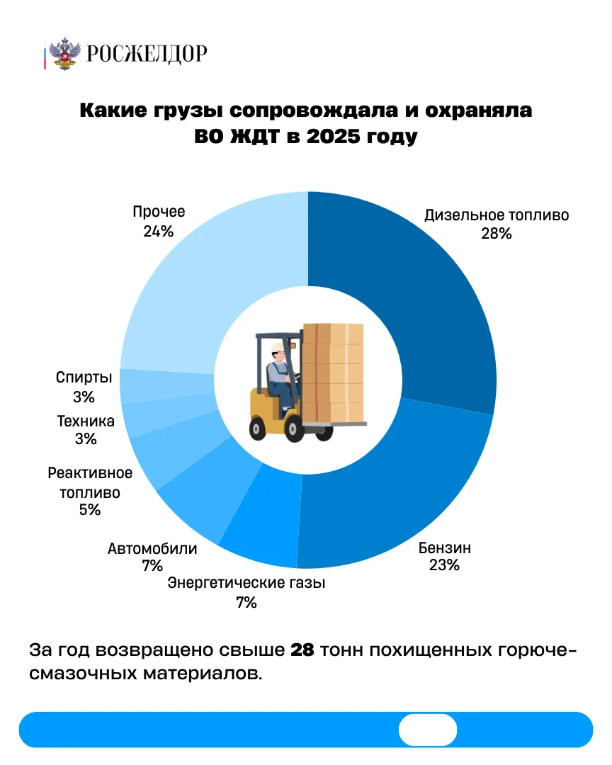 🔔Итоги работы Ведомственной охраны на железнодорожном транспорте за 2025 год  🔹В 2025 году оказание 