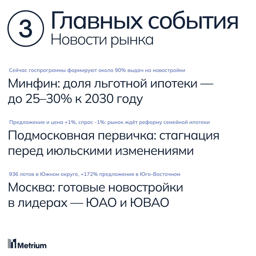1) Минфин намерен сократить долю госпрограмм в ипотеке до 25–30%. В ведомстве ожидают, что такого ур