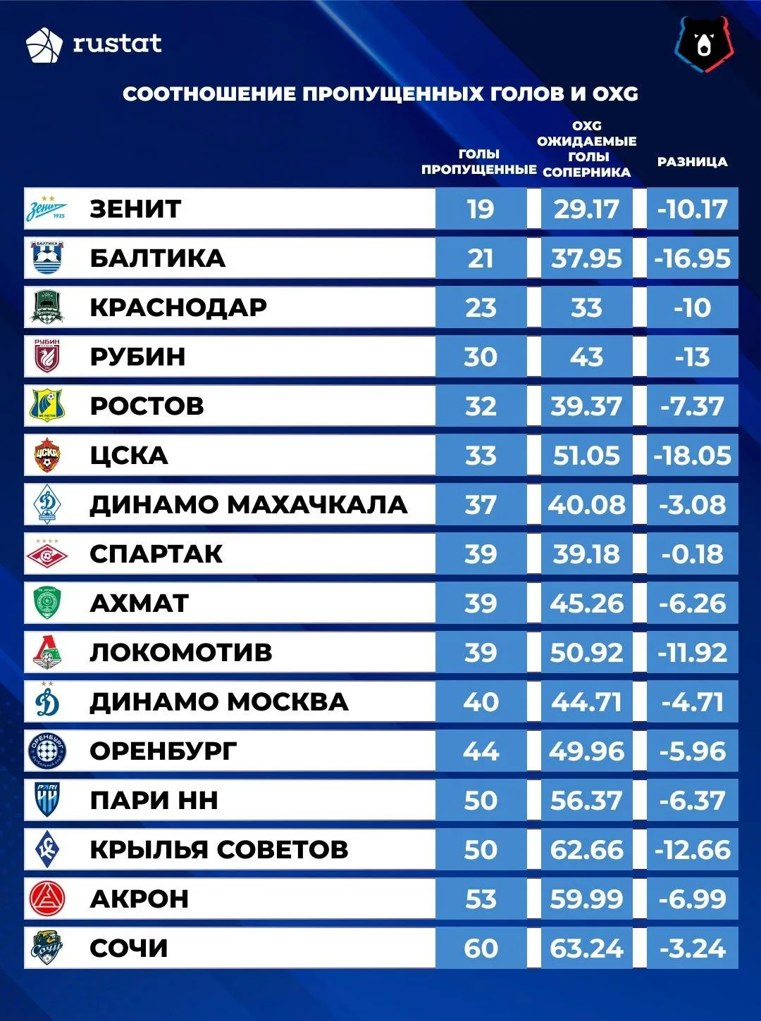 БАЛТИЙЦЫ В ТОПЕ 🔝

Наша команда — вторая в сезоне РПЛ по разнице между пропущенными и ожидаемыми пр