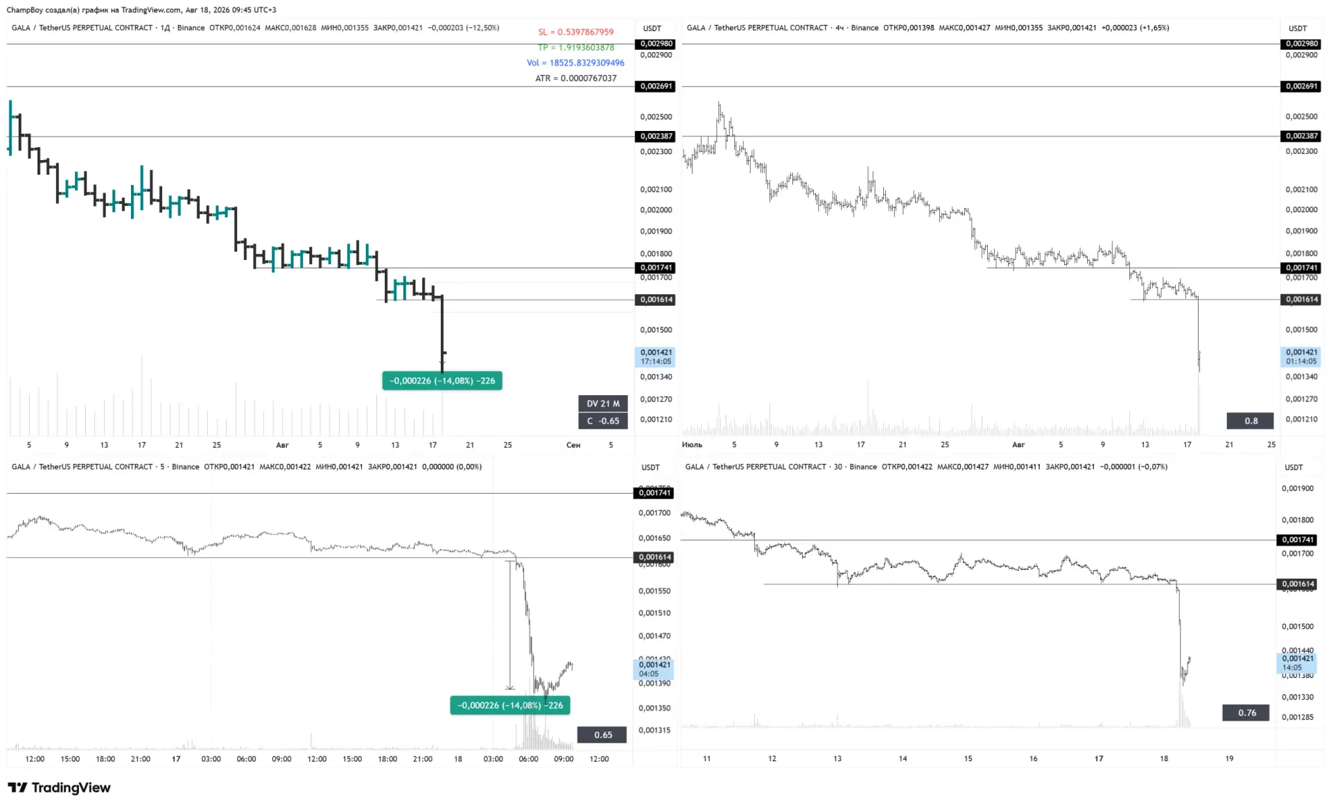 GALA 14% движения вниз.