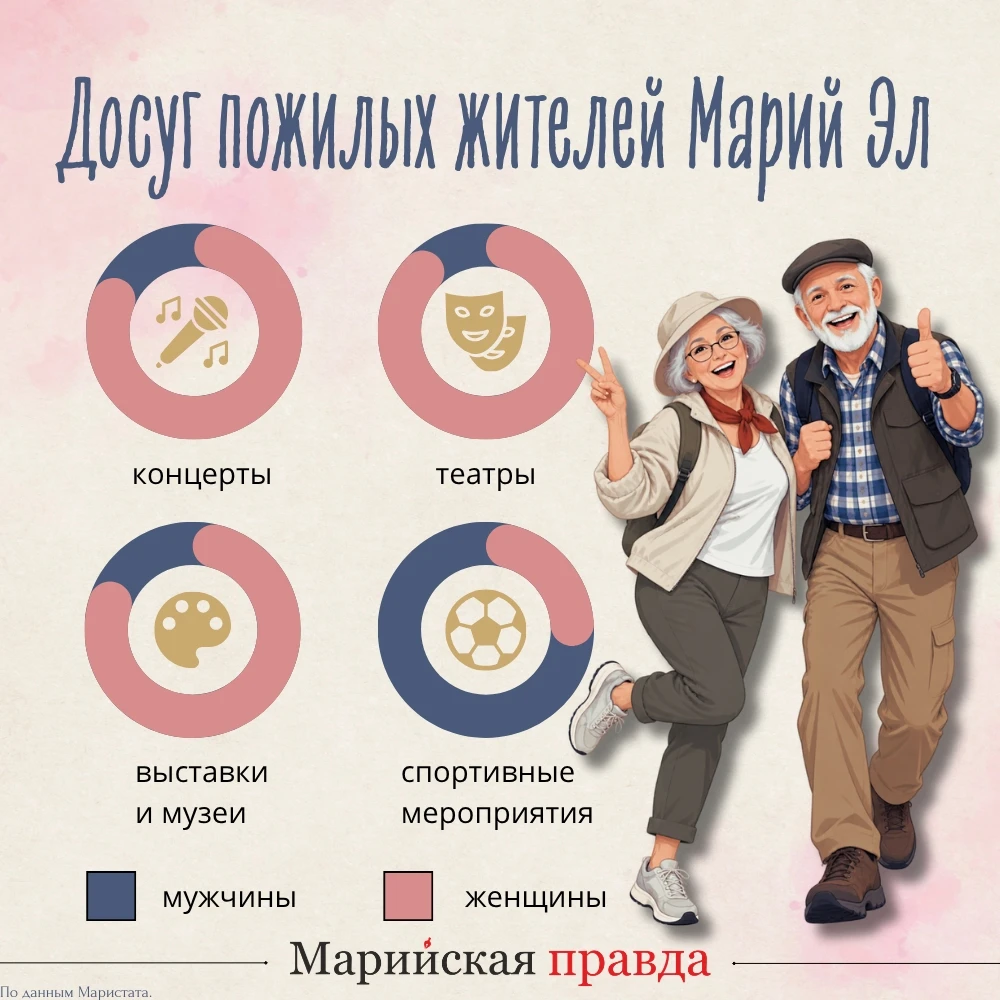 Для пенсионеров Марий Эл возраст – это всего лишь число в паспорте