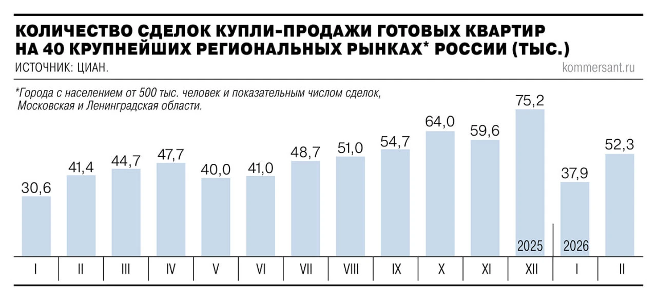 Спрос на вторичное жилье вырос на 26,3%: в феврале 2026 года на 40 крупнейших региональных рынках Ро