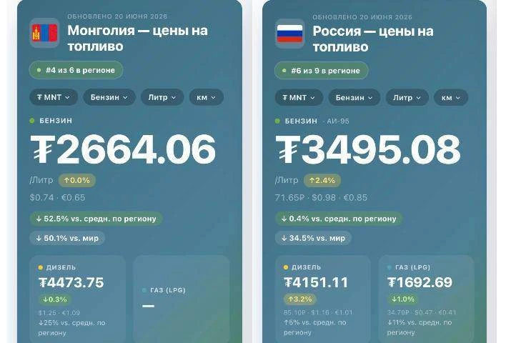 Бензин в Монголии стал дешевле, чем в России: за АИ-92 на АЗС Улан-Батора просят около 55₽ за литр. 