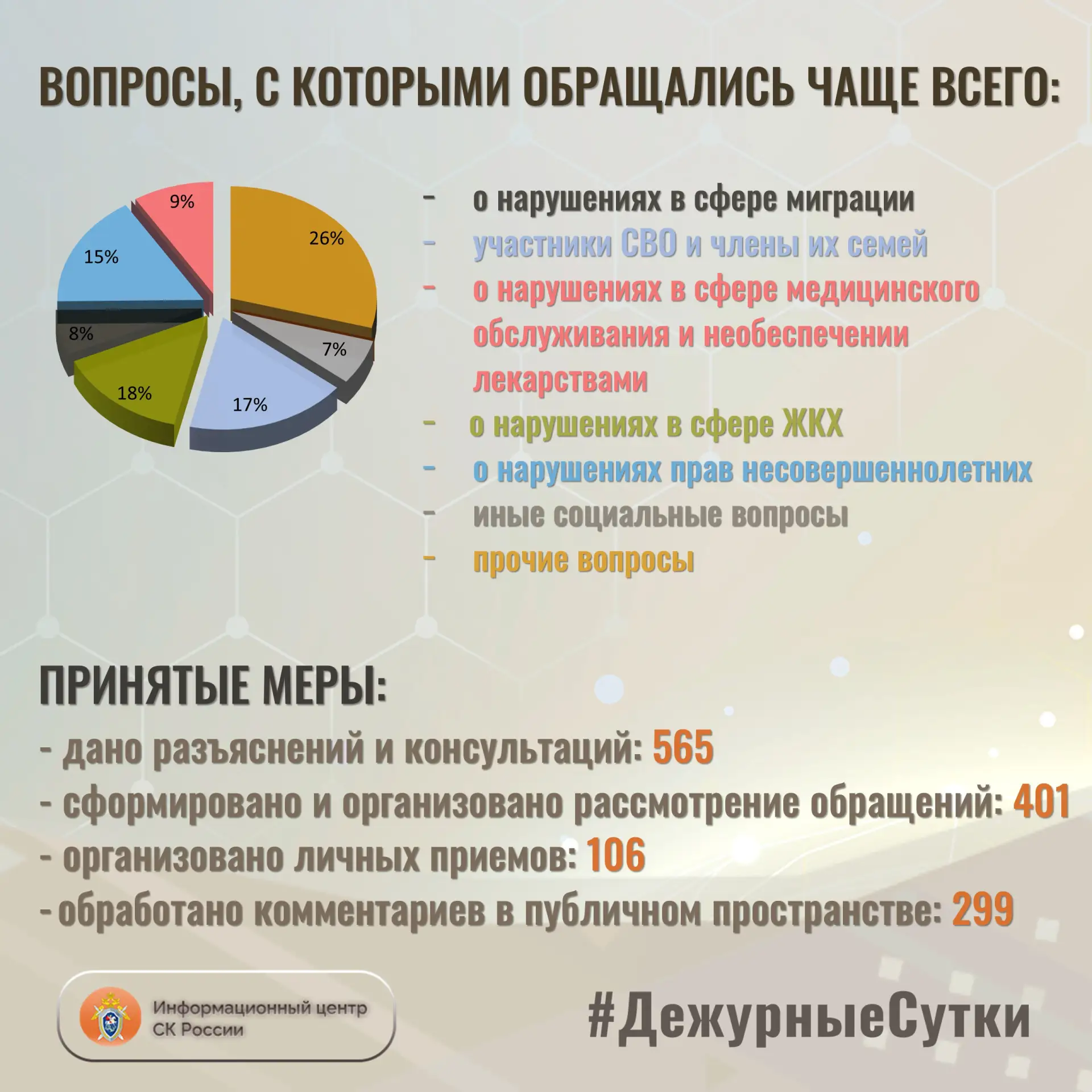 В Информационный центр СК России за прошедшие сутки всего обратилось граждан: 9️⃣6️⃣6️⃣