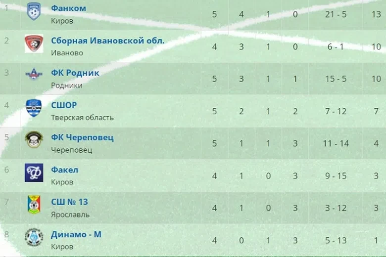 Футбольный матч «Череповец» против «Динамо» из Кирова завершился со счётом  4:4.
 
Благодаря ничьей 