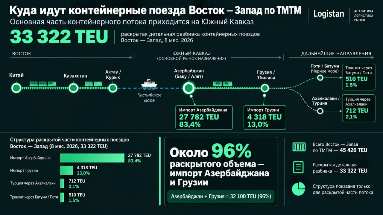🌟Важная ремарка к новости про рост перевозок по ТМТМ