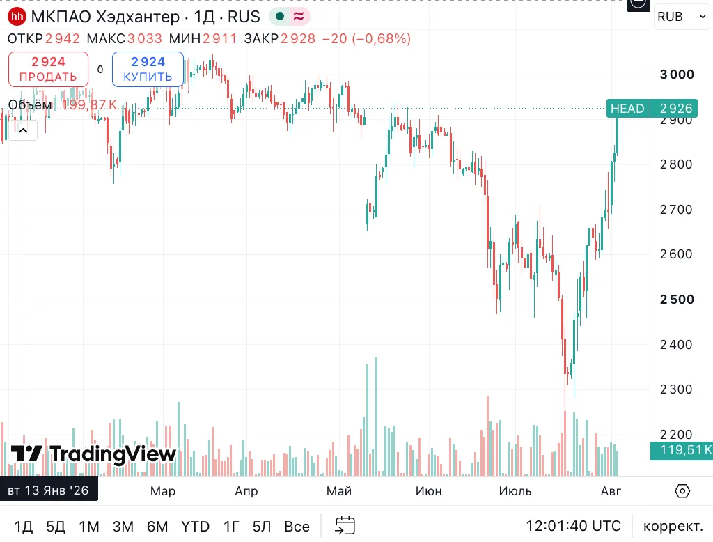 📈 Хедхантер второй раз закрыл дивидендный гэп :) 

Первый раз был в мае через неделю после отсечки,