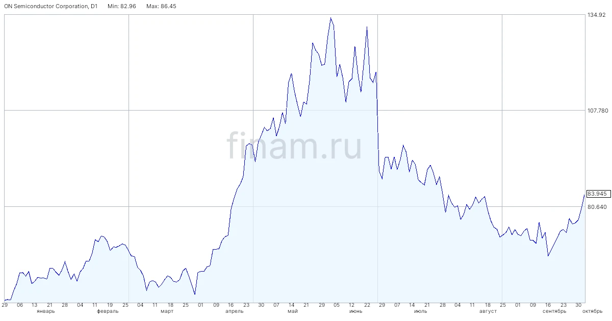 Акции ON Semiconductor и Synaptics подскочили в цене на фоне пересмотра условий слияния
