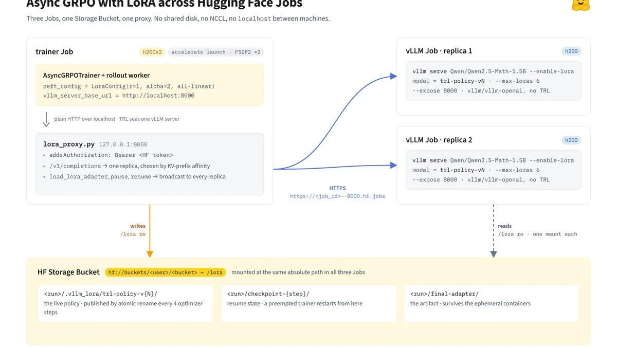 Async GRPO с LoRA на HF Jobs: bucket вместо NCCL между нодами