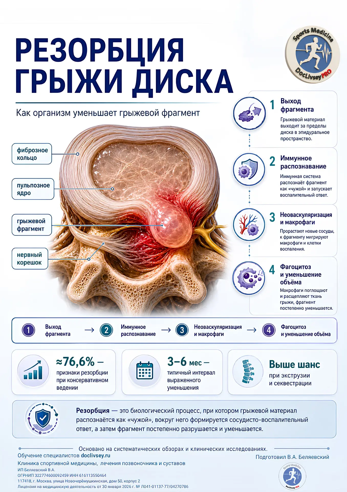 Когда фрагмент грыжи выходит за пределы диска, организм может распознать его как чужеро...