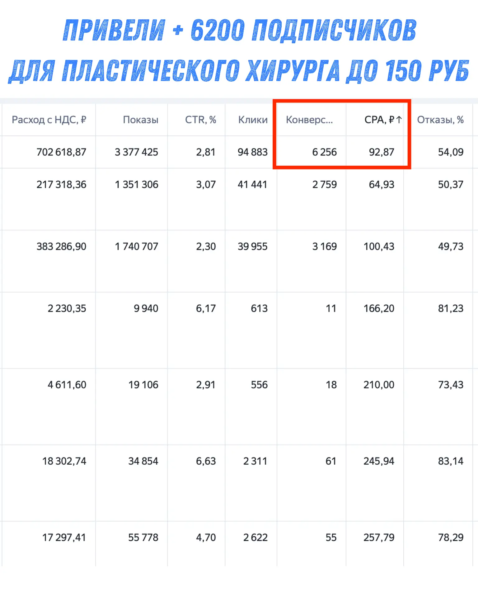 Привели пластическому хирургу + 6 200 целевых подписчиков через таргет 🚀

На скрине не все цифры, и