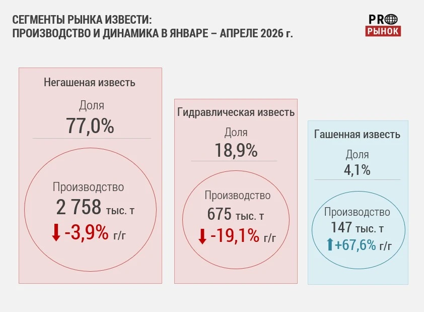 Рынок строительной извести в апреле 2026 года
 
В апреле 2026 года рынок строительной извести в Росс