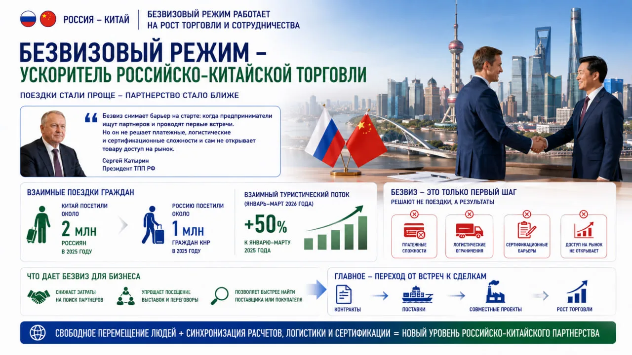 Безвизовый режим между Россией и Китаем стал ускорителем торговли, заявил глава ТПП РФ ...