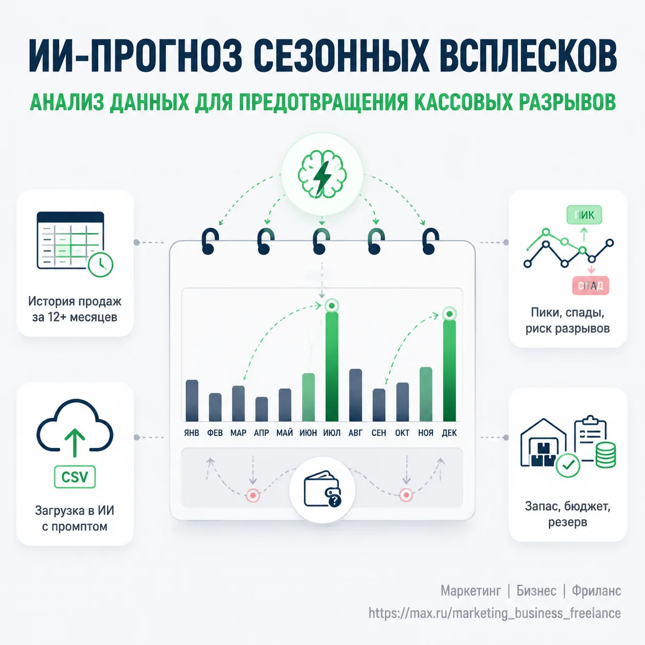 Анализ исторических данных о продажах через ИИ-модели для прогнозирования сезонных всплесков и кассо