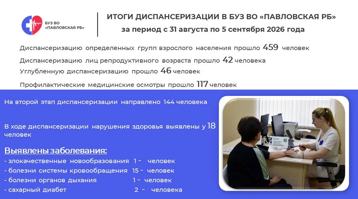 За прошлую неделю в Павловской районной больнице прошли диспансеризацию более 450 человек